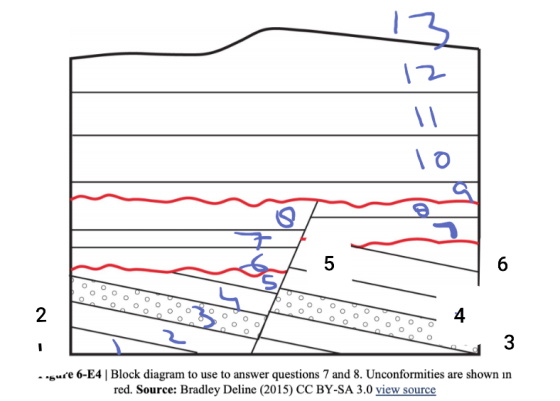 2 4 0 3 ...ure 6-E4 | Block diagram to use to answer questions 7 and 8. Unconformities are shown in red. Source: Bradley Deli
