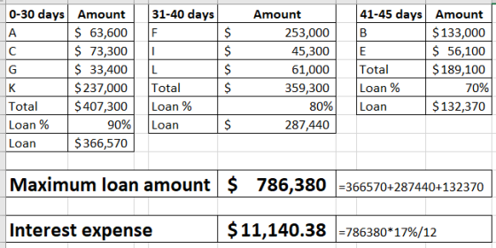 0-30 days Amount 41-45 days Amount 31-40 days Amount $ 63,600 F A $133,000 $56,100 $189,100 253,000 B $ 73,300 C 45,300 E Tot