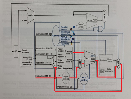 1 istotop1-2의 Control instruction 125-21]Read register 1 Road data 1 insruction 120-16 Read |register 2 Wite Read instruction