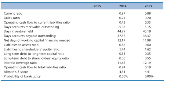 2015 2014 2013 Current ratio Quick ratio Operating cash flow to current liabilities ratio Days accounts receivable outstandin