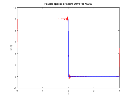 Fourier approx of squre wave for N-362 12 10 6 4 2 4 -2