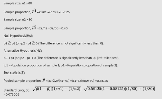 Sample size, n1 -80 1 Sample proportion, Pl -x1/n1 61/80 0.7625 Sample size, n2 =80 Sample proportion, P2 -x2/n2 =32/80 0.40