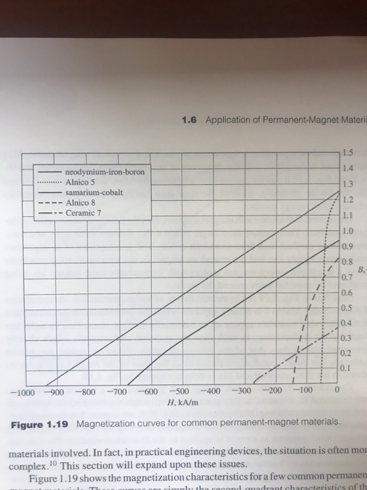 1.6 Application of Permanent-Magnet Materia neodymium-iron-boron Alnico5 samarium-cobalt 1.5 1.4 1.3 1.2 H-- Alnico 8 Ceramic