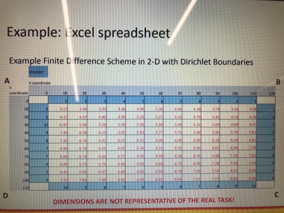 Example: Excel spreadsheet Example Finite Difference Scheme in 2-D with Dirichlet Boundaries X coordinate coordinate 10 20 30