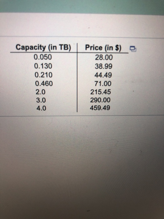 Capacity (in TB) | Price (in s)_ 0.050 0.130 0.210 0.460 2.0 3.0 4.0 28.00 38.99 44.49 71.00 215.45 290.00 459.49