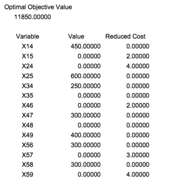 Optimal Objective Value 11850.00000 Variable Reduced Cost Value 450.00000 0.00000 X14 0.00000 X15 2.00000 0.00000 4.00000 X24