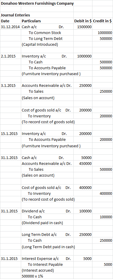 Donahoo Western Furnishings Company Journal Enteries Debit in $ Credit in $ Particulars Date 31.12.2014 Cash a/c 1500000 Dr.