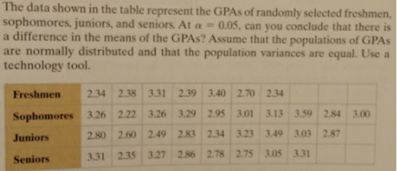 The data shown in the table represent the GPAs of randomly selected freshmen, sophomores, juniors, and seniors. Ata-0.05, can