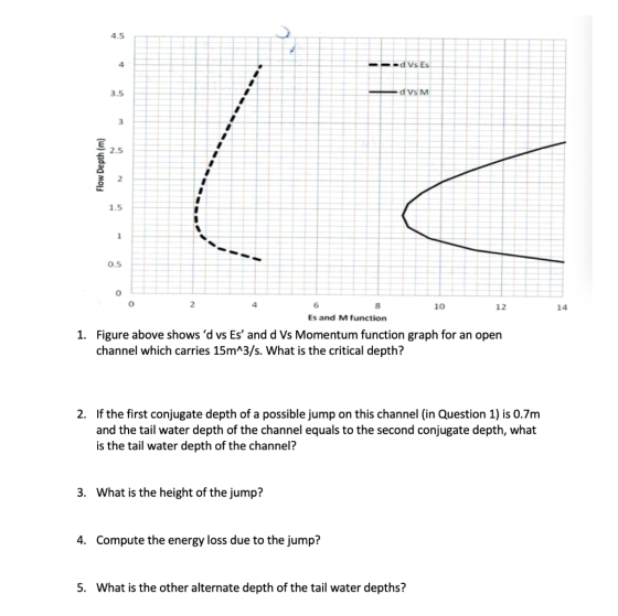 4.5 4 d Vs Mi 3.5 3 2.5 2 1.5 1 0.5 12 14 10 4 6 2 Es and M function Figure above shows d vs Es and d Vs Momentum function