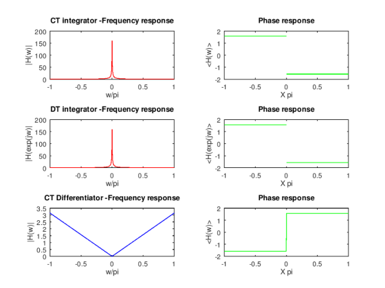 CT integrator -Frequency response Phase response 200 150 1 00 50 2 0.5 0.5 Хрі w/pi Phase response DT integrator -Frequency r