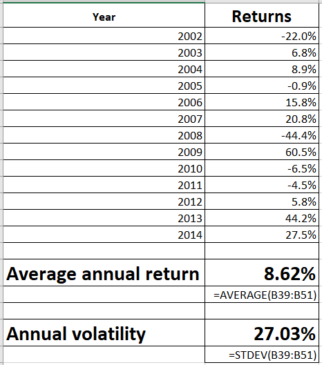 Returns Year 2002 -22.0% 6.8% 2003 8.9% 2004 2005 -0.9% 15.8% 2006 2007 20.8% -44.4% 2008 60.5% 2009 -6.5% 2010 2011 -4.5% 20