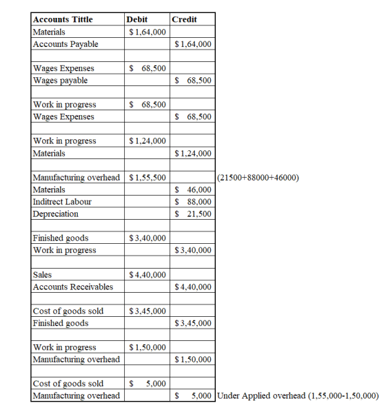 AccountsTittle Debit Credit Materials S 1.64,000 Accounts Pavable S 1.64.000 $ 68,500 Wages Ex ses Wages pavable $ 68,500 Wor