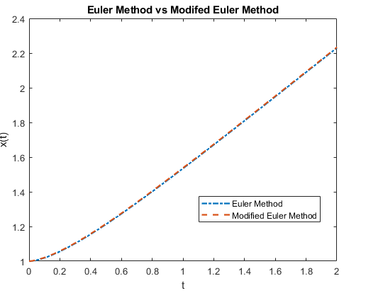 Euler Method vs Modifed Euler Method 2.4 r 2.2 1.8 1.6 1.4 Euler Method Modified Euler Method 1.2 0 0.2 0.40.6 0.8 1 12 1.416