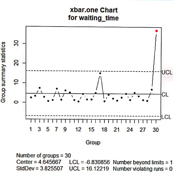xbar.one Chart for waiting time UCL CL _.-.---LCL 1 3 5 7 912 15 18 21 24 27 30 Group Number of groups- 30 Center4.645667 LCL