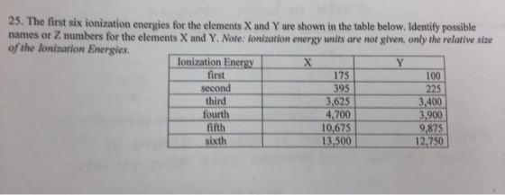 25. The first six ionization energies for the elements X and Y are shown in the table below. Identify possible names or Z num