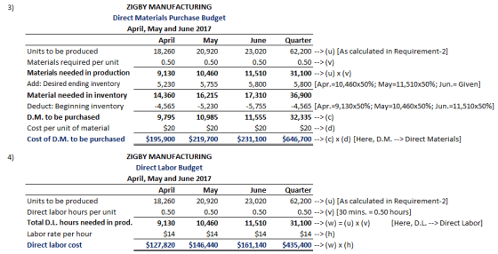 3) ZIGBY MANUFACTURING Direct Materials Purchase Budget April, May and June 2017 April May June Quarter Units to be produced