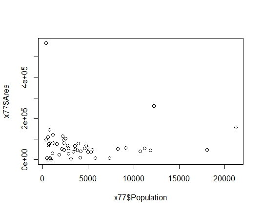 5000 15000 0 10000 20000 x77$Population x77$Area 2e+05 4e+05 00+00