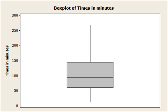 Boxplot of Times in minutes 300 250 n 200 150 드 100 50