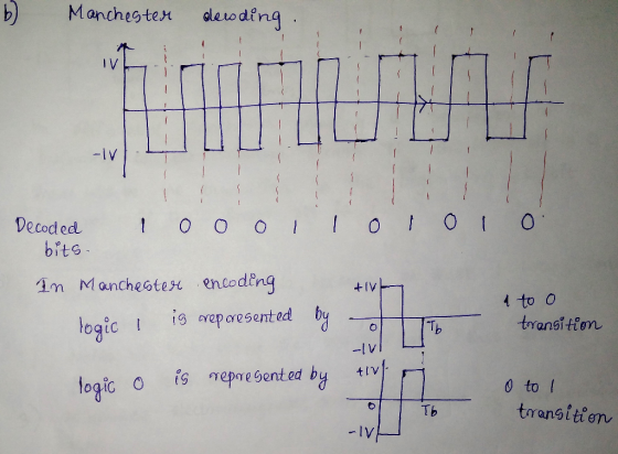 Manchegter desoding IV -iv Decoded bits 1m Manchester encoding +IV 0 0 transition is areparesented by logic Tb -1 fs nepresen