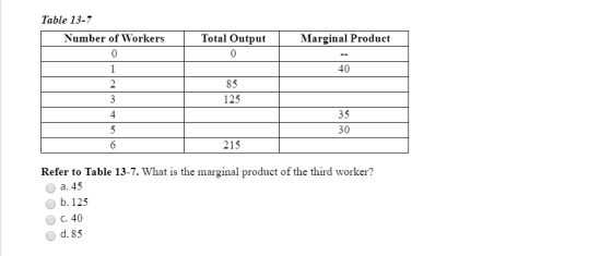 Table 13-7 2 Number of Workers Total Output 0 Marginal Product 40 85 125 35 30 215 Refer to Table 13-7. What is the marginal