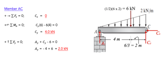 (1/26 x 2) 6 kN Member AC 2 kN/m Cr = 0 Cy4.0 kN 4 m 6/3-2 m Ay-4 6 -2.0 kN