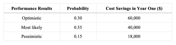 Cost Savings in Year One (S) 60,000 40,000 18,000 Performance Results Optimistic Most likely Pessimistic Probability 0.30 0.5