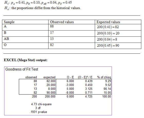 Ho: p-0.41, p 0.10, puB-0.04, Po 0.45 Ha: the proportions differ from the historical values Observed values Expected values 2