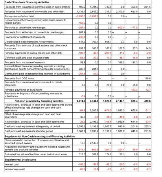 Cash Flows from Financing Activities 730.0 360.0 Proceeds from issuance of common stock in public offering 400.2 1,701.7 221.