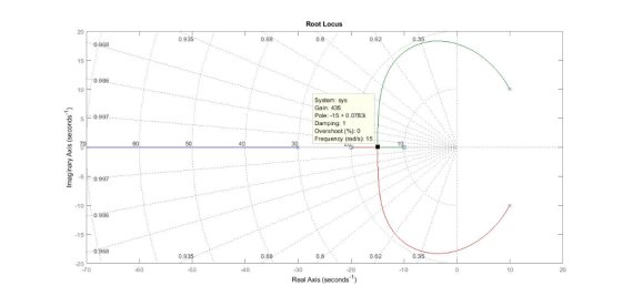 Root Locus 20 0.88 0.62 0.35 0.968 15 F 0.986 10 System: sys Pola:15+0.0783 0.997 Damping: 1 Overshoot (%): 0 Frequency (rad/
