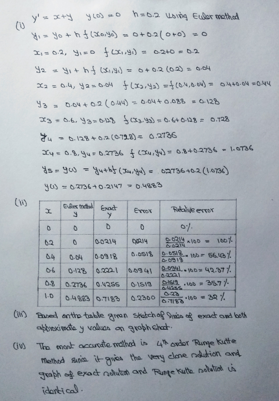 h=0.2 usng Eulor mathad y t - SohxoJ 0+02(0+0) O.2+0 =0.2 X1= 0.2, Y,=D (261) 4 IR = 0.2 (0.2) = 0.04 y2 = 440-04 =0.44 X2=0