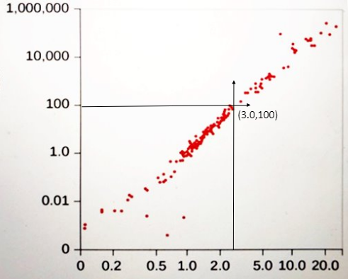 1,000,000 10,000 100 (3.0,100) 1.0 0.01 0+ O 0.2 5.0 10.0 20.0 0.5 1.0 2.0