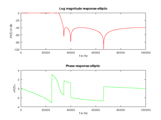 Log magnitude response-elliptic 20 -40 r -60 80 -100 20000 40000 60000 80000 f in Hz Phase response-elliptic 4 2 -2 40000 200