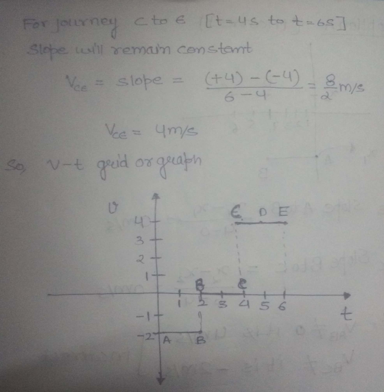 cto E Et- 4s to t6s ed Stope wil emam censtemt For Jouurney +4)-G4)-m/s slope Nce 6-4 Vee=4m/e V-t EDE 3 3 456 t -I+ -2 A BU