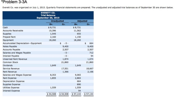 Problem 3-3A Everett Co. was organized on July 1, 2015. Quarterly financial statements are prepared. The unadjusted and adjus