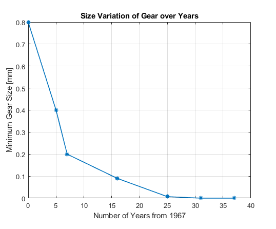 Size Variation of Gear over Years 0.8 0.7 0.6 D 0.5 0.4 20.3 0.2 0.1 10 15 20 25 30 35 40 Number of Years from 1967