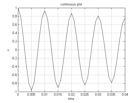 continuous plot 1 0.8 0.6 0.4 0.2 0 -0.2 -0.4 -0.6 -0.8 -1 0 0.005 0.01 0.015 0.02 0.025 0.03 0.035 0.04 time CN - -