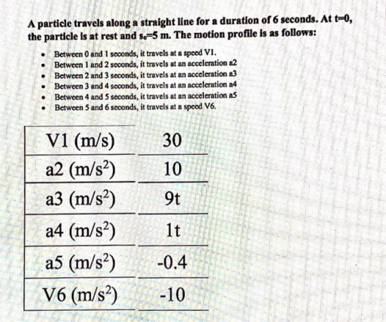 A particle travels along a straight line for a duration of 6 seconds. At t-o, the particle is at rest and se-5 m. The motion