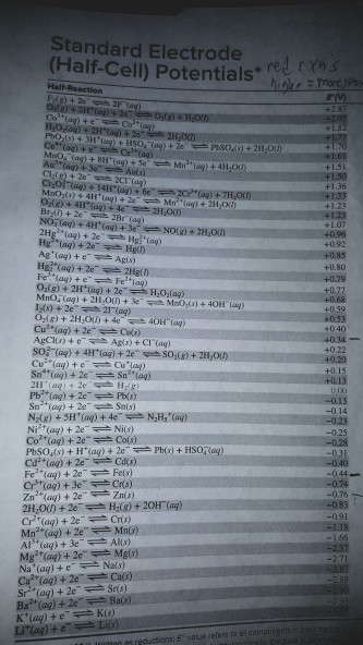 Standard Electrode · ret r yms (Half-Cell) Potentials Half-Reaction Ce (ag) Au(s) +1.50 +1.36 +1.33 +1.23 ) + 2H,00) +1.07 +0
