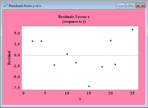 Residuals from y vs x Residuals Versus x (response is y) 5.0 2.5 E 0.0 2.5 5.0 7.5 0 10 15 20 25