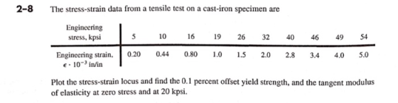 2-8 The stress-strain data from a tensile test on a cast-iron specimen are Engineering stress, kpsi 5 10 16 19 54 26 32 40 46