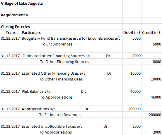 Village of Lake Augusta Requirement a. Closing Enteries Debit in $ Credit in $ Particulars Trans 31.12.2017 Budgetary Fund Ba