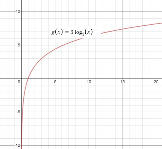 10 g(x)3 log3x 10 15 0 5 5 -10 20