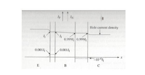 Hole current density 0.999/ 0.999/ 0.001/ 0.0011