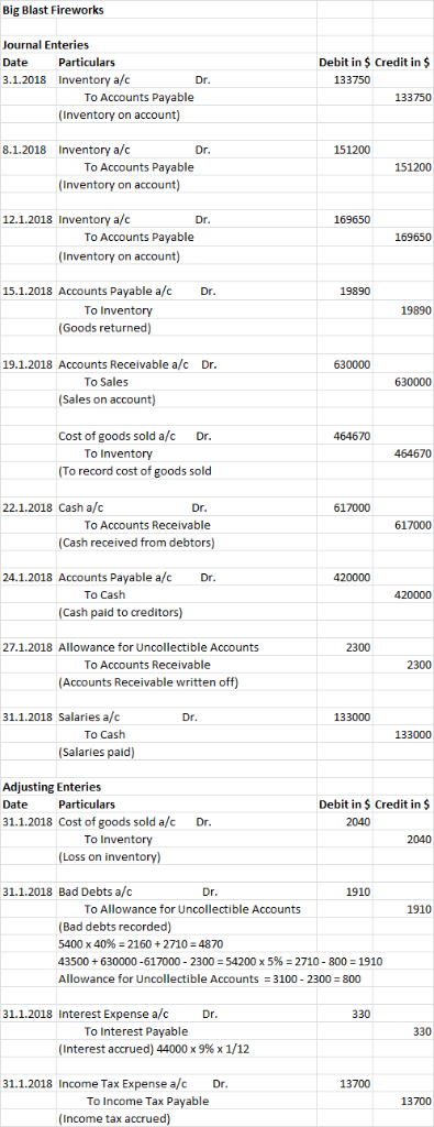 Big Blast Fireworks Journal Enteries Debit in $ Credit in $ Particulars Date 3.1.2018 Inventory a/c 133750 Dr To Accounts Pay