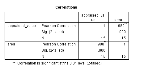 Correlations appraised_val ue area appraised_value Pearson Correlation 980 Sig. (2-tailed) 15 980 15 area Pearson Correlation