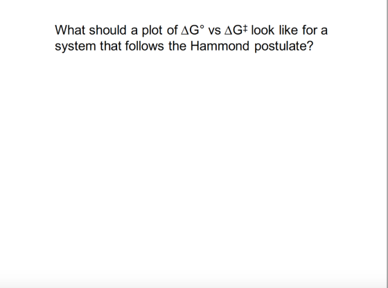 What should a plot of AG° vs AGt look like for a system that follows the Hammond postulate? VS