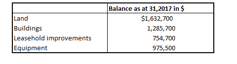 Balance as at 31,2017 in $ Land $1,632,700 Buildings Leasehold improvements Equipment 1,285,700 754,700 975,500