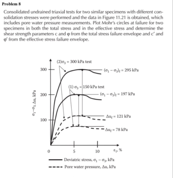 Problem 8 Consolidated undrained triaxial tests for two similar specimens with different con- solidation stresses were perfor