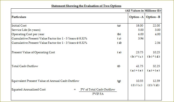 Statement Showing the Evaluation of Two ons (All Values in Millions ($)) Option A Option- B Particular 18.00 5.00 6.00 3.96 I
