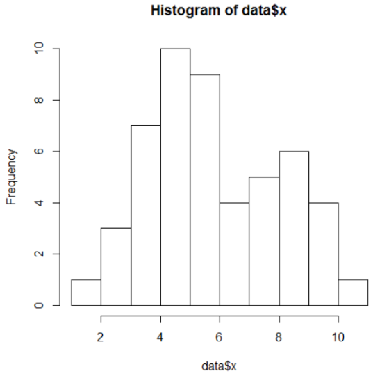 Histogram of dataSx 们》 LL寸 N- 2 4 10 dataSx